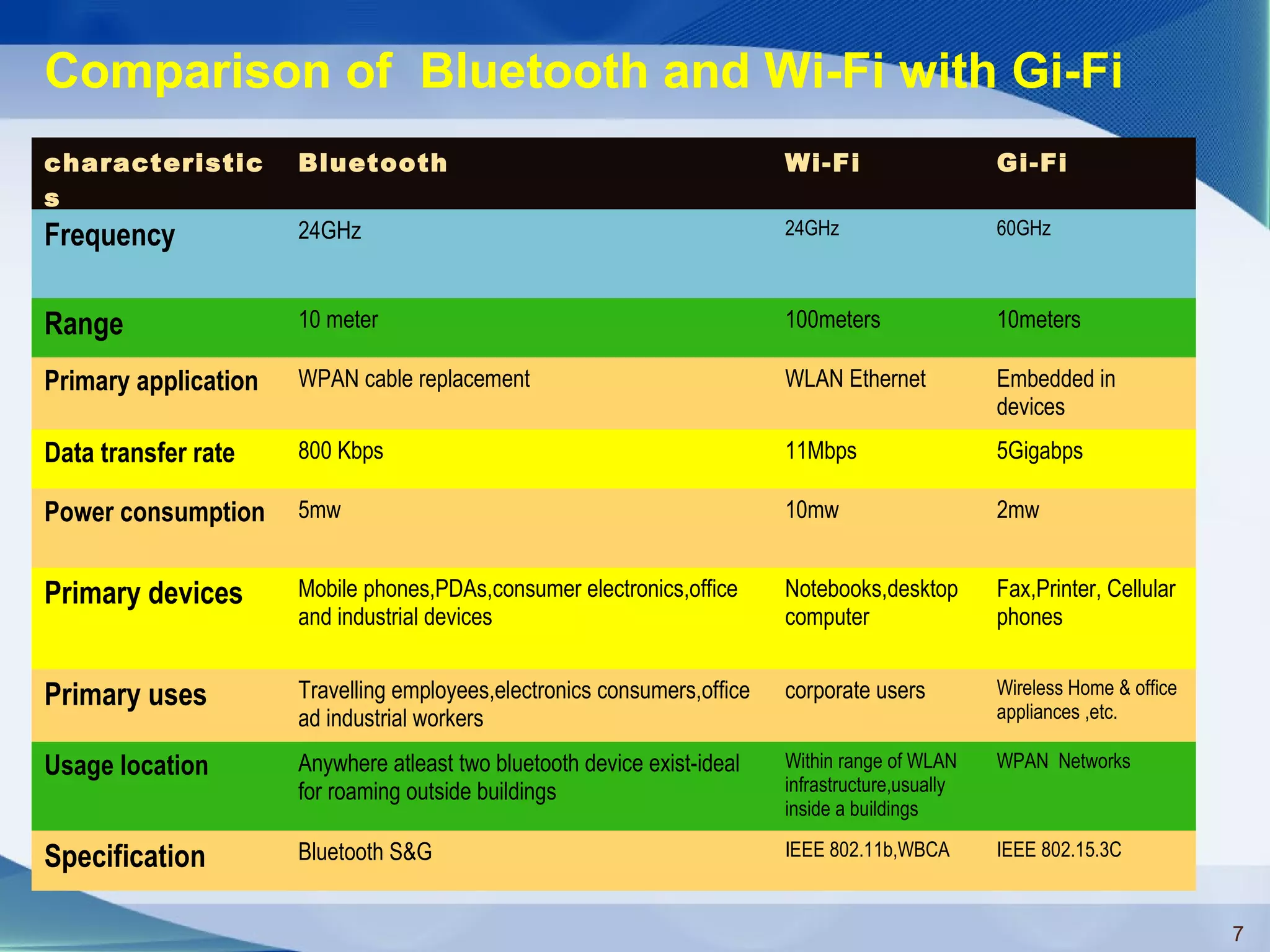 Comparison of Bluetooth and Wi-Fi with Gi-Fi
characteristic
s
Bluetooth Wi-Fi Gi-Fi
Frequency 24GHz 24GHz 60GHz
Range 10 meter 100meters 10meters
Primary application WPAN cable replacement WLAN Ethernet Embedded in
devices
Data transfer rate 800 Kbps 11Mbps 5Gigabps
Power consumption 5mw 10mw 2mw
Primary devices Mobile phones,PDAs,consumer electronics,office
and industrial devices
Notebooks,desktop
computer
Fax,Printer, Cellular
phones
Primary uses Travelling employees,electronics consumers,office
ad industrial workers
corporate users Wireless Home & office
appliances ,etc.
Usage location Anywhere atleast two bluetooth device exist-ideal
for roaming outside buildings
Within range of WLAN
infrastructure,usually
inside a buildings
WPAN Networks
Specification Bluetooth S&G IEEE 802.11b,WBCA IEEE 802.15.3C
7
 