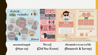 สอนบอกเล่ากลยุทธ์
(How to)
ให้ความรู้
(DidYou Know)
อธิบายผลสารวจ และงานวิจัย
(Research & Survey)
 