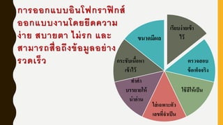 การออกแบบอินโฟกราฟิ กส์
ออกแบบงานโดยยึดความ
ง่าย สบายตา ไม่รก และ
สามารถสื่อถึงข้อมูลอย่าง
รวดเร็ว
เรียบง่ายเข้า
ไว้
ตรวจสอบ
ข้อเท็จจริง
ใช้สีให้เป็น
ใส่เฉพาะตัว
เลขที่จาเป็น
ทาคา
บรรยายให้
น่าอ่าน
กระชับเนื้อหา
เข้าไว้
ขนาดมีผล
 