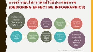 การสร้างอินโฟกราฟิ กส์ให้มีประสิทธิภาพ
(DESIGNING EFFECTIVE INFOGRAPHICS)
เน้นที่หัวข้อหลัก
หัวข้อเดียว
(Focus on a
single topic)
ออกแบบให้เข้าใจ
ง่าย (Keep it
simple)
ข้อมูลเป็นสิ่งสาคัญ
(Data is
important)
แน่ใจว่าข้อเท็จจริง
ถูกต้อง (Be
sure facts
are correct)
ให้อินโฟกราฟิก
เป็นตัวเล่าเรื่อง
(Let it tell a
story)
การออกแบบที่ดีทา
ให้มีประสิทธิภาพ
(Good
design is
effective)
ใช้สีที่ดึงดูดความ
สนใจ (Choose
attractive
colors)
ใช้คาพูดที่กระชับ
(Use short
texts)
ตรวจสอบตัวเลข
ข้อมูล (Check
your
numbers)
ทาไฟล์อินโฟ
กราฟิกให้เล็ก
(Make the
file size
small)
Info: Lekruthai Khantongchai & Graphic: Smitrong
 
