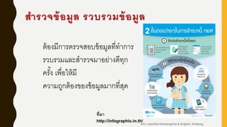สารวจข้อมูล รวบรวมข้อมูล
ต้องมีการตรวจสอบข้อมูลที่ทาการ
รวบรวมและสารวจมาอย่างดีทุก
ครั้ง เพื่อให้มี
ความถูกต้องของข้อมูลมากที่สุด
Info: Lekruthai Khantongchai & Graphic: Smitrong
ที่มา
http://infographic.in.th/
 