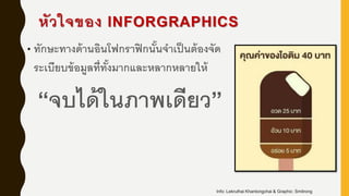 หัวใจของ INFORGRAPHICS
• ทักษะทางด้านอินโฟกราฟิกนั้นจาเป็นต้องจัด
ระเบียบข้อมูลที่ทั้งมากและหลากหลายให้
“จบได้ในภาพเดียว”
Info: Lekruthai Khantongchai & Graphic: Smitrong
 