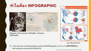ทาไมต้อง INFOGRAPHIC
Diagram of the Causes of Mortality : Florence
Nightingale
ที่มา http://www.tcdc.or.th/articles/design-creativity/16562/#Infographic-เทรนด์มาแรงในสังคม-เครือข่ายนิยม-
http://prachatai.com/journal/2016/08/67329
สร้างคลื่นพลังใหม่ใน
เครือข่ายสังคม
Info: Lekruthai Khantongchai & Graphic: Smitrong
 