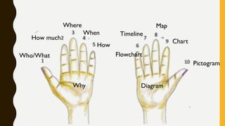 Who/What
How much
Where
When
How
Why
Pictogram
Chart
Map
Timeline
Flowchart
Diagram
 