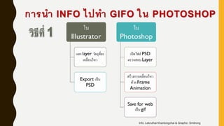 การนา INFO ไปทา GIFO ใน PHOTOSHOP
ใน
Illustrator
แยก layer วัตถุที่จะ
เคลื่อนไหว
Export เป็น
PSD
ใน
Photoshop
เปิดไฟล์ PSD
ตรวจสอบ Layer
สร้างการเคลื่อนไหว
ด้วย Frame
Animation
Save for web
เป็น gif
Info: Lekruthai Khantongchai & Graphic: Smitrong
 