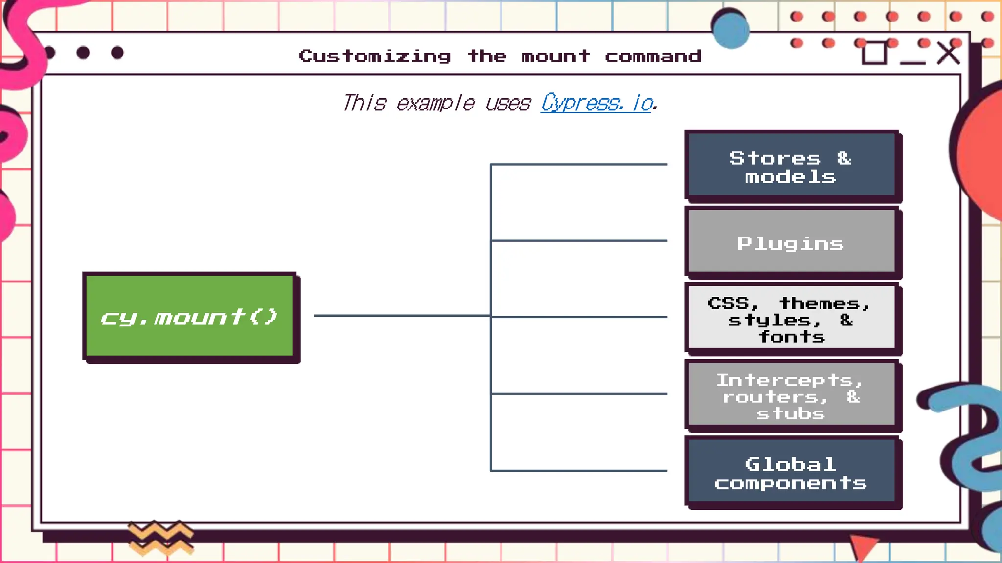 Customizing the mount command
cy.mount()
This example uses Cypress.io.
Stores &
models
Plugins
CSS, themes,
styles, &
fonts
Intercepts,
routers, &
stubs
Global
components
 