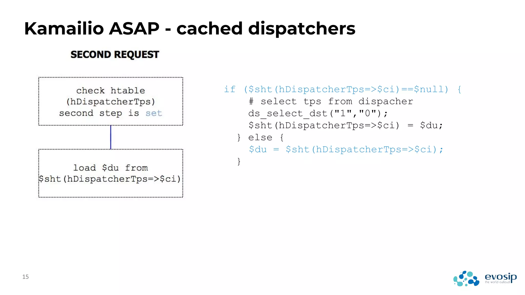 Kamailio ASAP - cached dispatchers
if ($sht(hDispatcherTps=>$ci)==$null) {
# select tps from dispacher
ds_select_dst("1","0");
$sht(hDispatcherTps=>$ci) = $du;
} else {
$du = $sht(hDispatcherTps=>$ci);
}
 