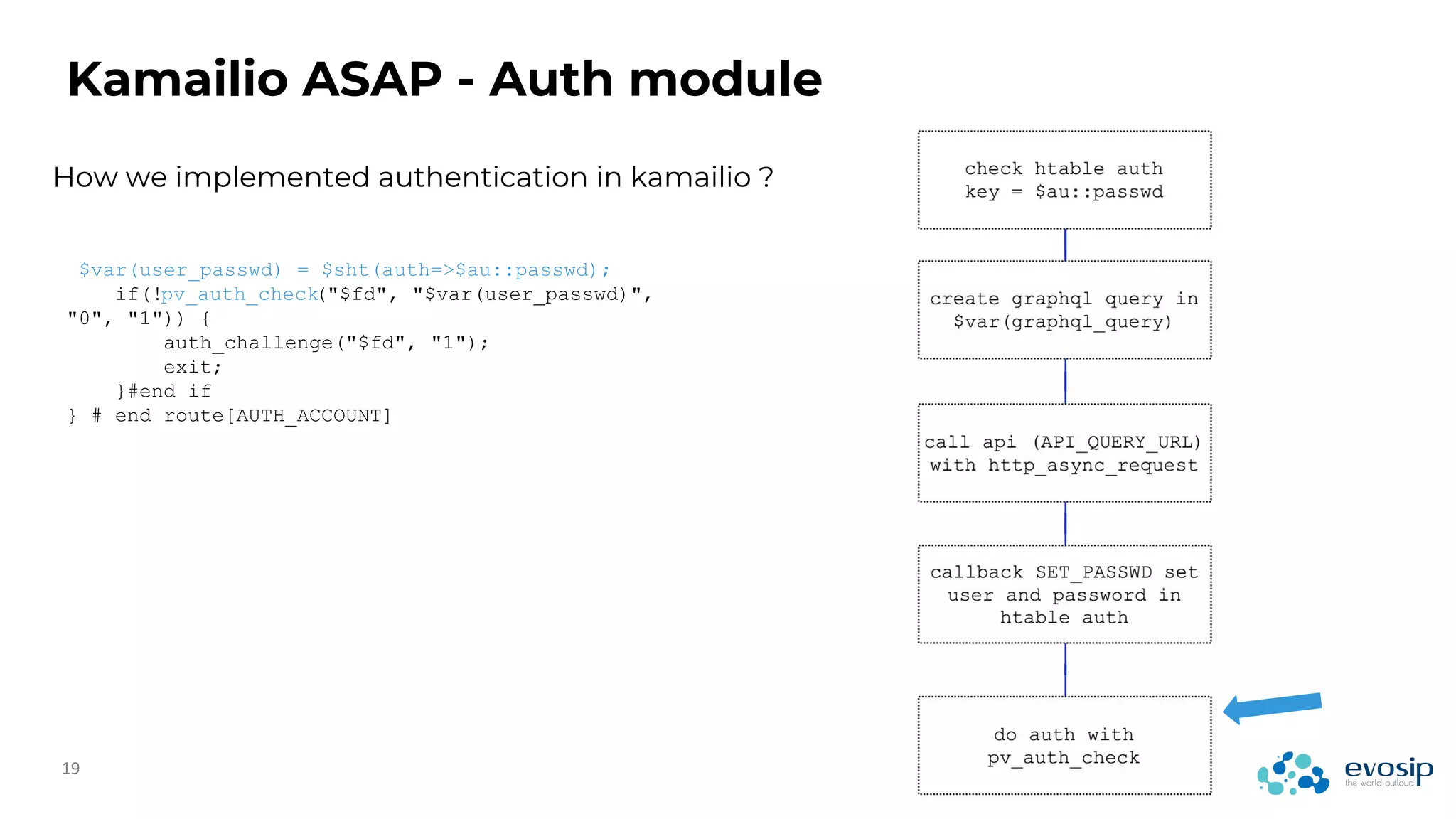 How we implemented authentication in kamailio ?
Kamailio ASAP - Auth module
$var(user_passwd) = $sht(auth=>$au::passwd);
if(!pv_auth_check("$fd", "$var(user_passwd)",
"0", "1")) {
auth_challenge("$fd", "1");
exit;
}#end if
} # end route[AUTH_ACCOUNT]
 