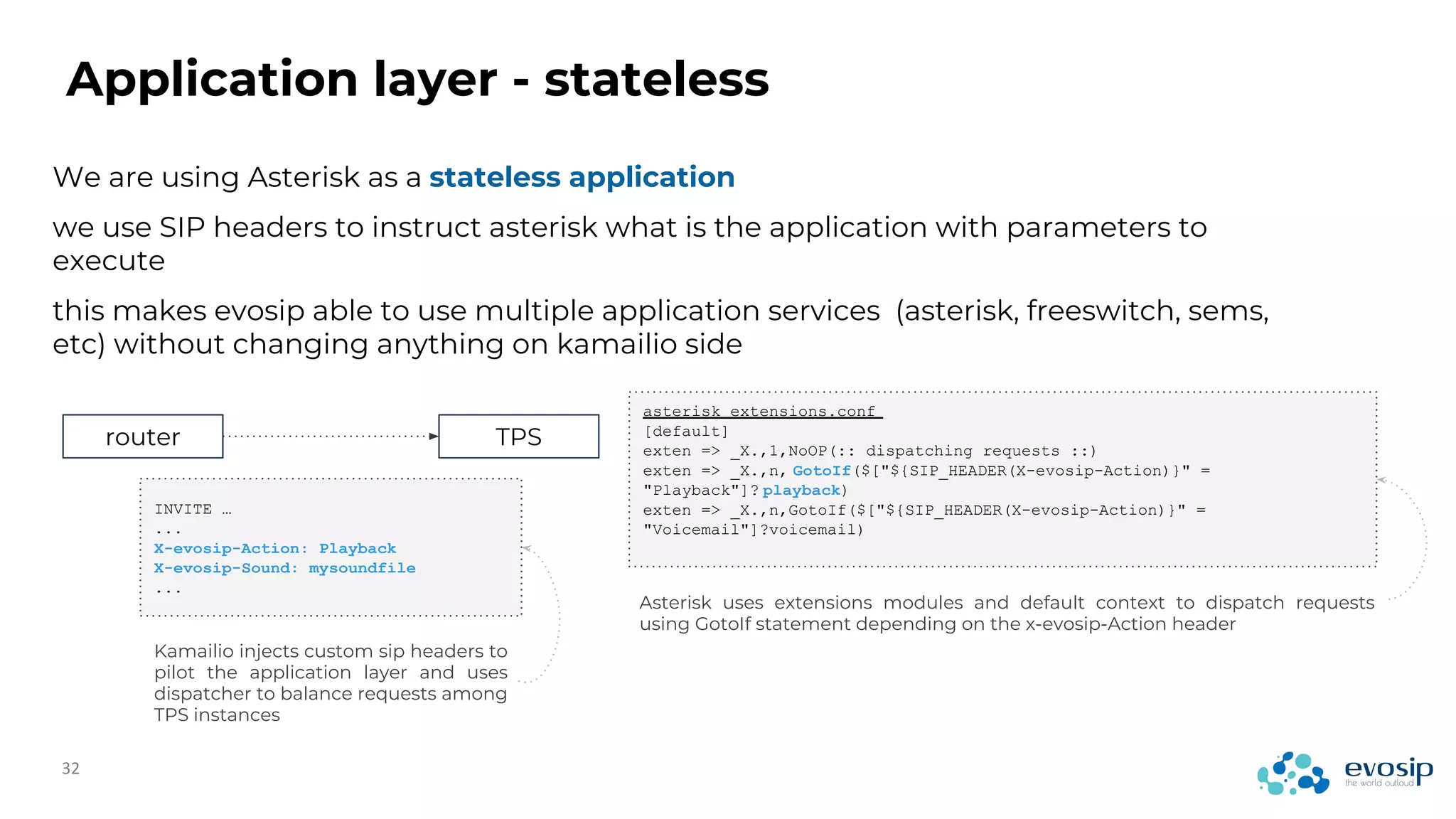 Application layer - stateless
We are using Asterisk as a stateless application
we use SIP headers to instruct asterisk what is the application with parameters to
execute
this makes evosip able to use multiple application services (asterisk, freeswitch, sems,
etc) without changing anything on kamailio side
router TPS
INVITE …
...
X-evosip-Action: Playback
X-evosip-Sound: mysoundfile
...
asterisk extensions.conf
[default]
exten => _X.,1,NoOP(:: dispatching requests ::)
exten => _X.,n, GotoIf($["${SIP_HEADER(X-evosip-Action)}" =
"Playback"]? playback)
exten => _X.,n,GotoIf($["${SIP_HEADER(X-evosip-Action)}" =
"Voicemail"]?voicemail)
Kamailio injects custom sip headers to
pilot the application layer and uses
dispatcher to balance requests among
TPS instances
Asterisk uses extensions modules and default context to dispatch requests
using GotoIf statement depending on the x-evosip-Action header
 