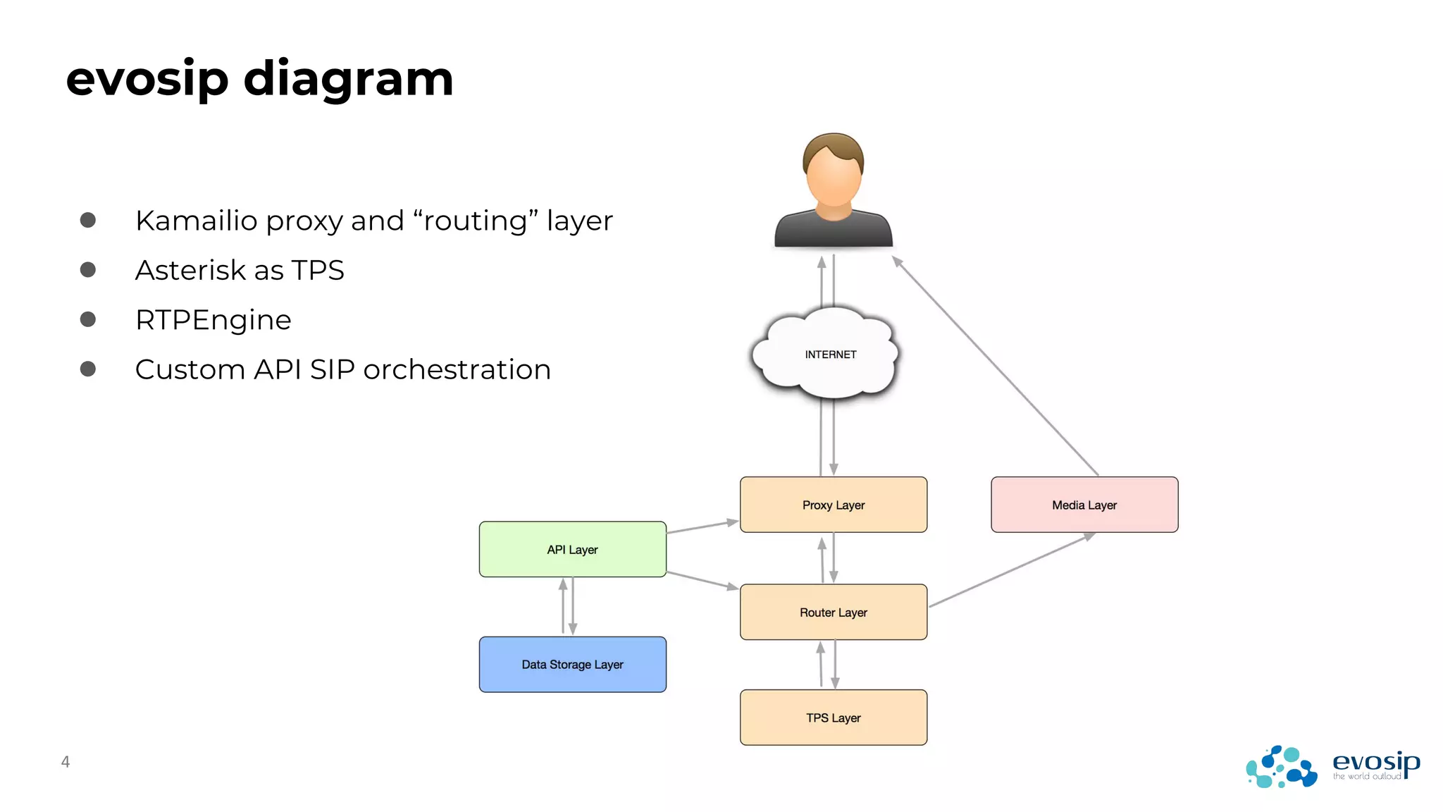 evosip diagram
● Kamailio proxy and “routing” layer
● Asterisk as TPS
● RTPEngine
● Custom API SIP orchestration
 