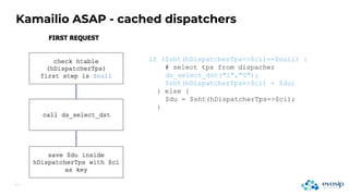 Kamailio ASAP - cached dispatchers
if ($sht(hDispatcherTps=>$ci)==$null) {
# select tps from dispacher
ds_select_dst("1","0");
$sht(hDispatcherTps=>$ci) = $du;
} else {
$du = $sht(hDispatcherTps=>$ci);
}
 