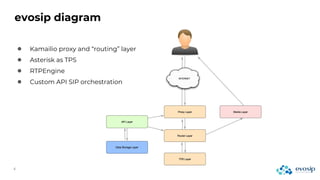 evosip diagram
● Kamailio proxy and “routing” layer
● Asterisk as TPS
● RTPEngine
● Custom API SIP orchestration
 