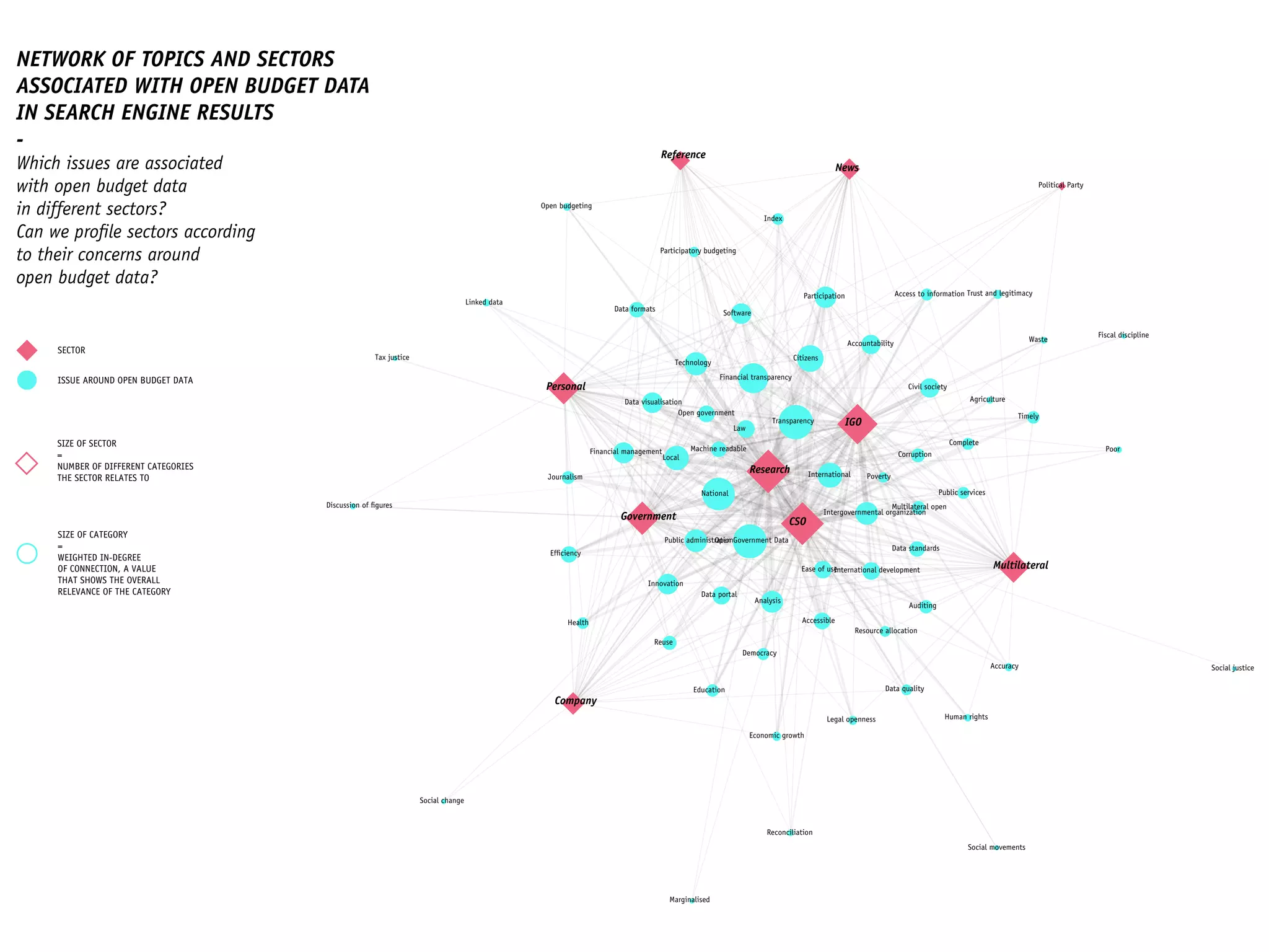 NETWORK OF TOPICS AND SECTORS
ASSOCIATED WITH OPEN BUDGET DATA
IN SEARCH ENGINE RESULTS
-
Which issues are associated
with open budget data
in different sectors?
Can we proﬁle sectors according
to their concerns around
open budget data?
SECTOR
SIZE OF SECTOR
=
NUMBER OF DIFFERENT CATEGORIES
THE SECTOR RELATES TO
SIZE OF CATEGORY
=
WEIGHTED IN-DEGREE
OF CONNECTION, A VALUE
THAT SHOWS THE OVERALL
RELEVANCE OF THE CATEGORY
ISSUE AROUND OPEN BUDGET DATA
Company
Open Government Data
Reuse
Data portal
Data formats
Accessible
Data quality
Analysis
Software
Data visualisation
Technology
Innovation
National
Local
Financial transparency
Transparency
Public administration
Trust and legitimacy
Civil society
Citizens
Democracy
Social change
International development
Health
Education
Efﬁciency
Financial management
Economic growth
CSO
Machine readable
Legal openness
Linked data
Complete
Timely
Accuracy
Ease of use
Data standards
Reconciliation
Intergovernmental organization
Multilateral open
International
Accountability
Participation
Participatory budgeting
Open budgeting
Open government
Index
Law
Access to information
Social justice
Human rights
Poverty
Poor
Marginalised
Social movements
Public services
Resource allocation
Agriculture
Journalism
Corruption
Waste
Auditing
Discussion of ﬁgures
Government
IGO
Fiscal discipline
Multilateral
News
Personal
Political Party
Reference
Research
Tax justice
 
