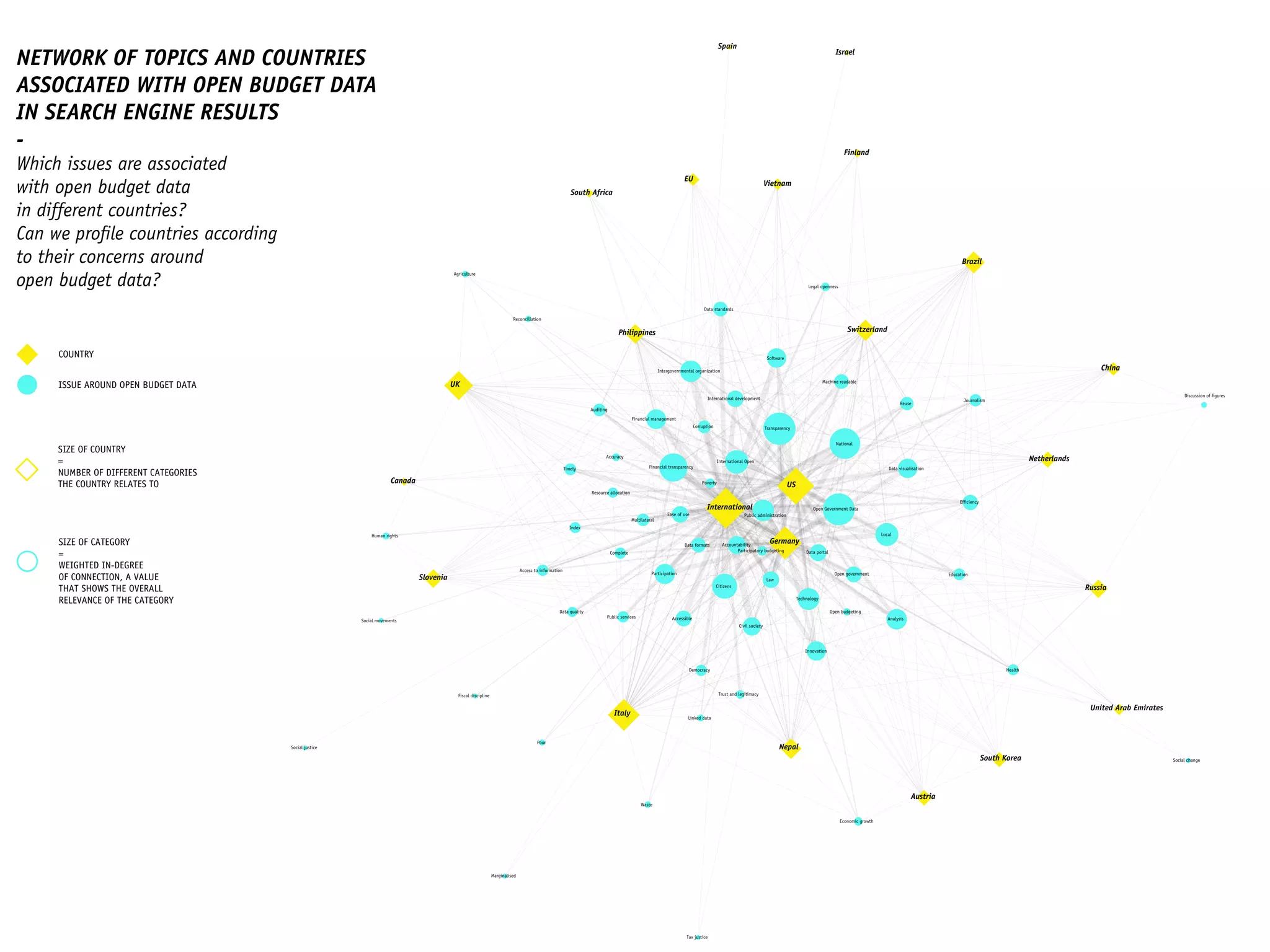 NETWORK OF TOPICS AND COUNTRIES
ASSOCIATED WITH OPEN BUDGET DATA
IN SEARCH ENGINE RESULTS
-
Which issues are associated
with open budget data
in different countries?
Can we proﬁle countries according
to their concerns around
open budget data?
Germany
Waste
International
Italy
US
Austria
Trust and legitimacy
Transparency
Brazil
Canada
EU
Nepal
Netherlands
Philippines
Russia
Slovenia
South Africa
COUNTRY
SIZE OF COUNTRY
=
NUMBER OF DIFFERENT CATEGORIES
THE COUNTRY RELATES TO
SIZE OF CATEGORY
=
WEIGHTED IN-DEGREE
OF CONNECTION, A VALUE
THAT SHOWS THE OVERALL
RELEVANCE OF THE CATEGORY
Switzerland
UK
United Arab Emirates
Vietnam
Timely
Technology
China
Tax justice
Software
Israel
Social movements
Social justice
Social change
Discussion of ﬁgures
Reuse
Finland
Resource allocation
South Korea
Reconciliation
Public services
Public administration
Poverty
Poor
Participatory budgeting
Participation
Open Government Data
Open government
Open budgeting
Spain
National
Multilateral
Marginalised
Machine readable
Local
Linked data
Legal openness
Law
Journalism
International Open
International development
Intergovernmental organization
Innovation
Index
Human rights
Health
Fiscal discipline
Financial transparency
Financial management
Efﬁciency
Education
Economic growth
Ease of use
Democracy
Data visualisation
Data standards
Data quality
Data portal
Data formats
Corruption
Complete
Civil society
Citizens
Auditing
Analysis
Agriculture
Accuracy
Accountability
Accessible
Access to information
ISSUE AROUND OPEN BUDGET DATA
 