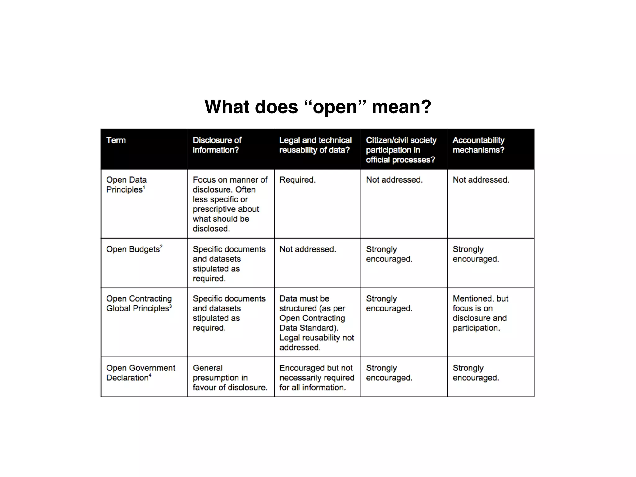 What does “open” mean?
 