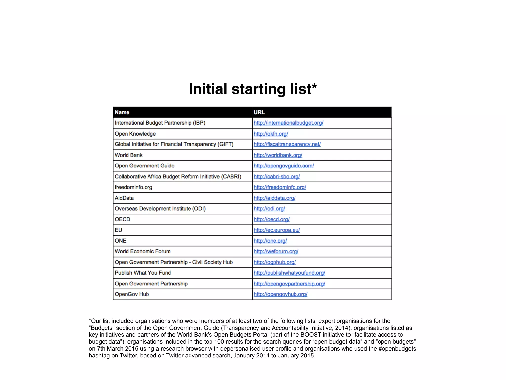 Initial starting list*
*Our list included organisations who were members of at least two of the following lists: expert organisations for the
“Budgets” section of the Open Government Guide (Transparency and Accountability Initiative, 2014); organisations listed as
key initiatives and partners of the World Bank’s Open Budgets Portal (part of the BOOST initiative to “facilitate access to
budget data”); organisations included in the top 100 results for the search queries for “open budget data” and "open budgets"
on 7th March 2015 using a research browser with depersonalised user profile and organisations who used the #openbudgets
hashtag on Twitter, based on Twitter advanced search, January 2014 to January 2015.
 