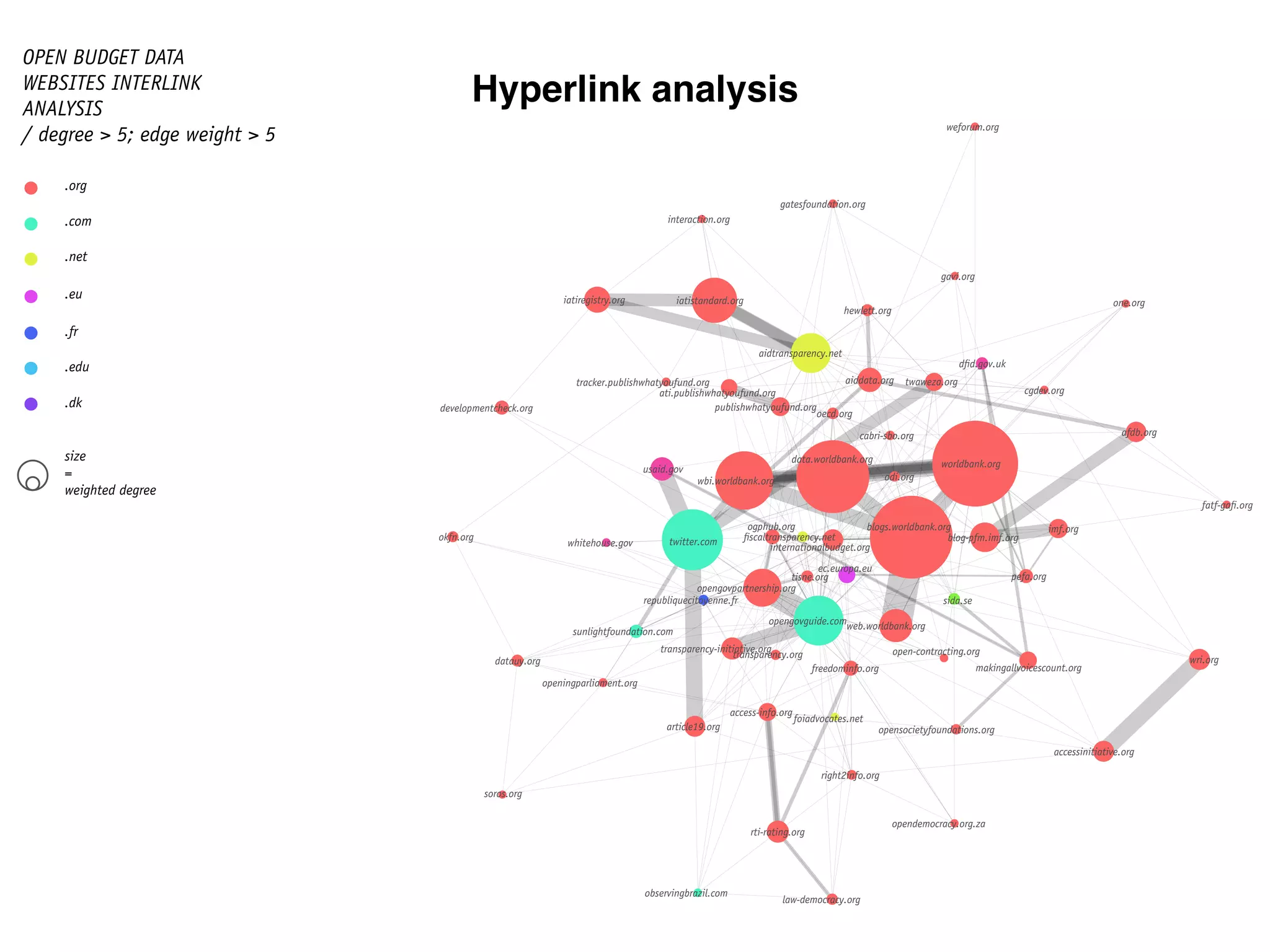 .org
.com
.eu
.net
.fr
.edu
.dk
size
=
weighted degree
OPEN BUDGET DATA
WEBSITES INTERLINK
ANALYSIS
/ degree > 5; edge weight > 5
tracker.publishwhatyoufund.org
usaid.gov
wbi.worldbank.org
web.worldbank.org
worldbank.org
wri.org
makingallvoicescount.org
internationalbudget.org
iatistandard.org
foiadvocates.net
ﬁscaltransparency.net
developmentcheck.org
datauy.org
data.worldbank.org
blogs.worldbank.org
blog-pfm.imf.org
ati.publishwhatyoufund.org
article19.org
aidtransparency.net
aiddata.org
access-info.org
whitehouse.gov
weforum.org
twitter.com
twaweza.org
transparency.org
transparency-initiative.org
sida.se
right2info.org
republiquecitoyenne.fr
opensocietyfoundations.org
opendemocracy.org.za
open-contracting.org
one.org
okfn.org
oecd.org
odi.org
observingbrazil.com
law-democracy.org
interaction.org
imf.org
iatiregistry.org
hewlett.org
gavi.org
gatesfoundation.org
freedominfo.org
fatf-gaﬁ.org
ec.europa.eu
dﬁd.gov.uk
cgdev.org
tisne.org
sunlightfoundation.com
soros.org
rti-rating.org
publishwhatyoufund.org
pefa.org
openingparliament.org
opengovpartnership.org
opengovguide.com
ogphub.org
cabri-sbo.org afdb.org
accessinitiative.org
Hyperlink analysis
 