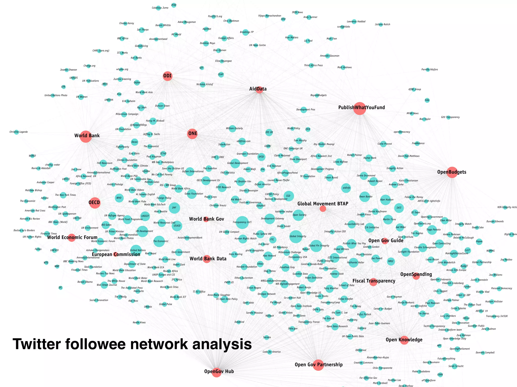 MFAN News
Development Progress
CGD
World Bank Data
Oxfam America
Friedrich Lindenberg
openDemocracy
IRIN News
Global Development
WBGLeadLearnInnovate
GovLoop
FTC
Jay Naidoo
The GovLab
School of Data
Global Partnership
Opening Government
Guardian Public
ARTICLE19 right2info
MPT
David Cabo
Integrity Action
Victoria Vlad
Duncan Edwards
DFID
USAID
Follow the Money
Joe Powell
Felipe Estefan
GSDRC
Indaba platform team
Ory Okolloh Mwangi
Amanda Glassman
Reboot
Oxfam International
Open Gov Guide
Global Fin Integrity
How Matters
Gates Foundation
Ford Foundation
Nicholas Kristof
OpeningParliament
Albert @ IBP
Anders Pedersen
Laura Bacon
Tim Hughes
Ben Taylor
MakingAllVoicesCount
T/A Initiative
Personal Democracy
Juan Pablo Guerrero
Development Pros
IMF
BeyondBudgets
Open Contracting
Robert Hunja
Andrew Palmer
Andrew Clarke
Matt Andrews
OpenGov Indonesia
World Bank Gov
Alex Howard
Jane Dudman
Liz Ford
Alan Beattie
UNDP Europe and CIS
CKAN
Global Movement BTAP
OpenGov Hub
TechForTransparency
World Bank
Save the Children US
Sunlight Foundation
giulio quaggiotto
Paul Maassen
AsianDevelopmentBank
Access Info Europe
Poder Ciudadano
Integrity Watch
David Hall-Matthews
Joe Williams
Rachel Rank
Transparency Int'lUK
Aleem Walji
AfDB_Group
Claire Provost
katherine maher
Chile Transparente
DI Team
Sida
Development Gateway
CoST
Tim Kelsey
Melinda Gates
Karin ChristiansenMo Ibrahim Fdn
Graham Gordon
Hapee
Marija Novkovic
ÁlvaroRamírez-Alujas
Helen Darbishire
Claire Melamed
Mark Tran
Robert Palmer
John Wonderlich
Digital Demo
WDMMG
ARTICLE 19
Helen Clark
OKCon
Accountability Lab
Transparency France
16iacc
WB DigitalEngagement
Georg Neumann
Open Government
NIR-Integrity Actio
Transparency USA
Fiscal Transparency
ePSIplatform
Lucy Chambers
Simon Rogers
Integrity Action CEO
Shanta Devarajan
Ellen Miller
Andy Sumner
Anne-Marie Slaughter
Justin Arenstein
Juliana Rotich
IATI
TI EU Ofﬁce
The Indigo Trust
Africa Research Inst
Daniel Kaufmann
Claudia Schwegmann
Ashoka Changemakers
Jed Miller
Linda Raftree
Pernilla Näsfors
Jonathan Gray
Rufus Pollock
Transparency Int'l
FreeBalance
Delaine McCullough
Steve Davenport
Jamie Drummond
warren krafchik
David Sasaki
EITI International
Open Knowledge
OpenSpending
Hewlett Foundation
G20 Transparency
Fundar
BudgIT
Alan Hudson
Open Gov Partnership
IPA
ONE
Duncan Green
Global Witness
Public Sphere WB
Omidyar Network
IDS UK
Publish What You Pay
Center on Budget
ODI
Jeffrey D. Sachs
Martin Tisne
Lawrence Haddad
Nathaniel Heller NRGI
Rakesh Rajani
aidinfo
Brookings FP
Open Society
CGAP
Global Integrity
William Easterly
Tiago Peixoto
PublishWhatYouFund
OpenBudgets
Owen Barder
Dambisa Moyo
World Bank ECA
European Commission
Peace Corps
CAFOD Policy
For Effective Gov
Restless Development
FAO statistics AfricaProgressPanel
Grameen Foundation
OECD Development Ctr
Dominic Campbell
Panthea Lee
The Associated Press
Ethan Zuckerman
Global Voices
ONE Campaign UK
AidData
Ushahidi
TR Foundation
IICD
NDItech
Public Integrity
Gavin Hayman
Human Rights Watch
DFID Research
Open Data Research
Pia Waugh
Code for America
OpenSecrets.org
Creative Commons
Oleg Petrov
Sarah Schacht
Hudson Hollister
Data.gov
Socrata
Carlos Iglesias
Sandra Moscoso the Sam S. Lee
Open Institute
DataKind Data Innovation
Open Data Institute
Tim Davies
TransparencyCamp
FutureEverything
Guardian Data
EC Open Data Policy
Neelie Kroes
Denis Parfnov
UK Open Public Data
Open Knowledge US
Zara Rahman
Open Knowledge Italy
Christian Kreutz
Tariq Khokhar
OKFN Labs
Chris Taggart
OKFestival
Andrew Stott
Gavin Starks
Joseph Kraus
Simon Burall
OECD
mysociety
UNOCHA
UN Spokesperson
UN Human Rights
The Economist
UNESCO
The White House
The Guardian
World Economic Forum
UNCTAD
WTO
Ravi Nepal
Justine Greening
MY World
Millennium Campaign
Raj Shah
World Bank Education
World Bank Live
World Bank Cities
AlertNet
GlobalGiving
World Bank Research
Dennis Whittle
Christine Lagarde
IFC
Hans Rosling
Calestous Juma
Josette Sheeran
World Bank Water
World Bank ICT
Banque mondiale
Nancy M. Birdsall
WIRED
United Nations Photo
UK Prime Minister
Alec Ross
Global Pulse
CFR
AmnestyInternational
IDRC | CRDI
Tim O'Reilly
developmentseed
Doctors w/o Borders
AmnestyInternational
Reuters Top News
Al Jazeera English
Paul Krugman
@NonproﬁtOrgs
Change.org
American Red Cross
(RED)
Jon Gosier
Harvard Biz Review
CARE (care.org)
Oxfam
Ian Thorpe
UNAIDS
Clinton Foundation
charity: water
Rania Al Abdullah
Department of State
Matthew Bishop
Erik Hersman
Adele Waugaman
Foreign Policy
Financial Times
Foreign Affairs
Devex allAfrica.com
WWF
BBC News (World)
BBC Breaking News
Bill Gates
IFAD
Washington Post
Africa Renewal UN
UN Women
FAO Newsroom
Ashoka
ICT4D
WHO
UNFCCC
Wall Street Journal
We Can End Poverty
World Resources Inst
The Economist
UN Refugee Agency
Financial Times
World Economic Forum
UNICEF
GEF
Kiva
Hufﬁngton Post
UN Publications
The New York Times
FightPoverty
UN Environment
UN Foundation
ICT_Works
Ken Banks
UN Development
Aid Watch
infoDev
World Bank Africa
United Nations
WB Dev. Marketplace
World Food Programme
World Bank PSD
World Bank EduTech
World Bank Photos
World Bank Climate
World Bank Videos
World Bank Pubs
World Bank Asia
PWYP US
TrustLaw Governance
IEG - WB Group
UN Global Compact
Open data
UNdata
Reuters Africa
IFC Africa
Millennium Challenge
InterAction
UN Sustainable Dev.
The Economist
Charles Kenny
Forbes
IIED
Skoll Foundation
Chris Blattman
World Policy
sunlightlabs
Anderson Cooper
UN News Centre
BBC Africa
Hootsuite
Vijaya Ramachandran
Olav Kjorven
whydev.org
Ezra Klein
Tom Murphy
David Eaves
Mark Cardwell
Maya Forstater
Think Africa Press
Erik Solheim
Co-creation Hub
Foreign Ofﬁce (FCO)
Post2015.org
Lauren Renee Pfeifer
Social Innovation
Eliza Anyangwe
Caroline Kende-Robb
Andris Piebalgs
Jon Snow
Barack Obama
G8 Presidency
Twitter followee network analysis
 