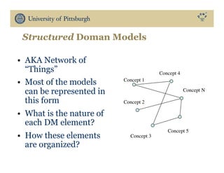 Structured Doman Models
Concept 1	

Concept 2	

Concept 3	

Concept 4	

Concept 5	

Concept N	

•  AKA Network of
“Things”
•  Most of the models
can be represented in
this form
•  What is the nature of
each DM element?
•  How these elements
are organized?
 