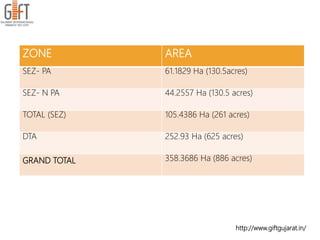 http://www.giftgujarat.in/
ZONE AREA
SEZ- PA 61.1829 Ha (130.5acres)
SEZ- N PA 44.2557 Ha (130.5 acres)
TOTAL (SEZ) 105.4386 Ha (261 acres)
DTA 252.93 Ha (625 acres)
GRAND TOTAL 358.3686 Ha (886 acres)
 