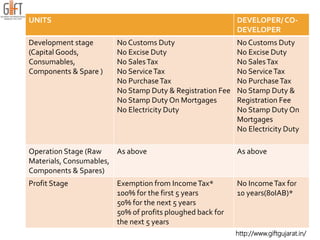 UNITS DEVELOPER/ CO-
DEVELOPER
Development stage
(Capital Goods,
Consumables,
Components & Spare )
No Customs Duty
No Excise Duty
No SalesTax
No ServiceTax
No PurchaseTax
No Stamp Duty & Registration Fee
No Stamp Duty On Mortgages
No Electricity Duty
No Customs Duty
No Excise Duty
No SalesTax
No ServiceTax
No PurchaseTax
No Stamp Duty &
Registration Fee
No Stamp Duty On
Mortgages
No Electricity Duty
Operation Stage (Raw
Materials, Consumables,
Components & Spares)
As above As above
Profit Stage Exemption from IncomeTax*
100% for the first 5 years
50% for the next 5 years
50% of profits ploughed back for
the next 5 years
No IncomeTax for
10 years(80IAB)*
http://www.giftgujarat.in/
 