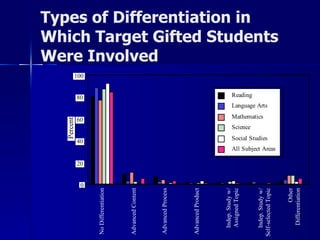 Types of Differentiation in Which Target Gifted Students Were Involved No   Differentiation Advanced Content Advanced Process Advanced Product Indep. Study w/   Assigned Topic Indep. Study w/   Self-selected Topic Other Differentiation 