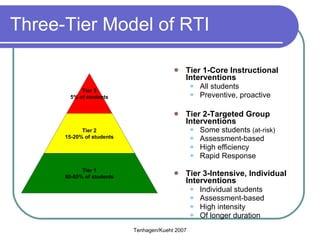 Three-Tier Model of RTI Tier 1-Core Instructional Interventions All students Preventive, proactive Tier 2-Targeted Group Interventions Some students  (at-risk) Assessment-based High efficiency Rapid Response Tier 3-Intensive, Individual Interventions Individual students Assessment-based High intensity Of longer duration Tenhagen/Kueht 2007 Tier 3 5% of students Tier 2 15-20% of students Tier 1 80-85% of students 