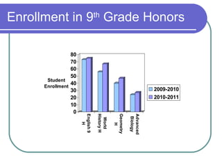 Enrollment in 9 th  Grade Honors 