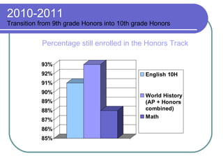 2010-2011 Transition from 9th grade Honors into 10th grade Honors Percentage still enrolled in the Honors Track 