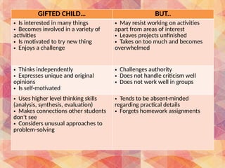 GIFTED CHILD… BUT..
• Is interested in many things
• Becomes involved in a variety of
activities
• Is motivated to try new thing
• Enjoys a challenge
• May resist working on activities
apart from areas of interest
• Leaves projects unfinished
• Takes on too much and becomes
overwhelmed
• Thinks independently
• Expresses unique and original
opinions
• Is self-motivated
• Challenges authority
• Does not handle criticism well
• Does not work well in groups
• Uses higher level thinking skills
(analysis, synthesis, evaluation)
• Makes connections other students
don't see
• Considers unusual approaches to
problem-solving
• Tends to be absent-minded
regarding practical details
• Forgets homework assignments
 
