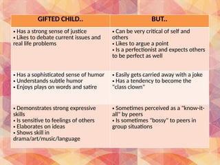 GIFTED CHILD.. BUT..
• Has a strong sense of justice
• Likes to debate current issues and
real life problems
• Can be very critical of self and
others
• Likes to argue a point
• Is a perfectionist and expects others
to be perfect as well
• Has a sophisticated sense of humor
• Understands subtle humor
• Enjoys plays on words and satire
• Easily gets carried away with a joke
• Has a tendency to become the
"class clown"
• Demonstrates strong expressive
skills
• Is sensitive to feelings of others
• Elaborates on ideas
• Shows skill in
drama/art/music/language
• Sometimes perceived as a "know-it-
all" by peers
• Is sometimes "bossy" to peers in
group situations
 