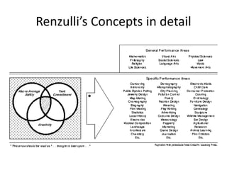 Renzulli’s Concepts in detail
 