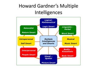 Howard Gardner’s Multiple
Intelligences
 