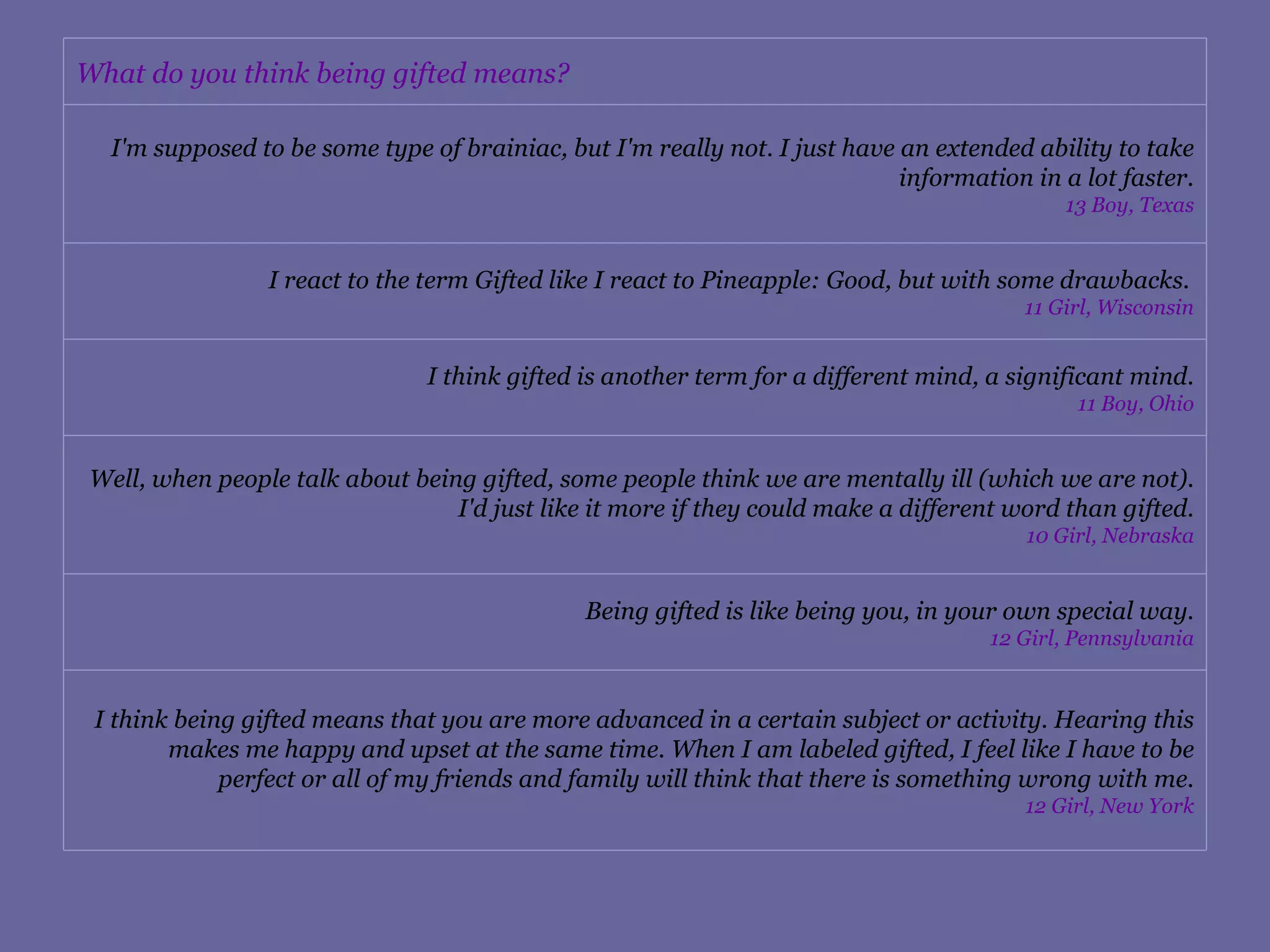 I think being gifted means that you are more advanced in a certain subject or activity. Hearing this makes me happy and upset at the same time. When I am labeled gifted, I feel like I have to be perfect or all of my friends and family will think that there is something wrong with me. 12 Girl, New York Being gifted is like being you, in your own special way. 12 Girl, Pennsylvania Well, when people talk about being gifted, some people think we are mentally ill (which we are not). I'd just like it more if they could make a different word than gifted. 10 Girl, Nebraska I think gifted is another term for a different mind, a significant mind. 11 Boy, Ohio I react to the term Gifted like I react to Pineapple: Good, but with some drawbacks.   11 Girl, Wisconsin I'm supposed to be some type of brainiac, but I'm really not. I just have an extended ability to take information in a lot faster. 13 Boy, Texas What do you think being gifted means? 