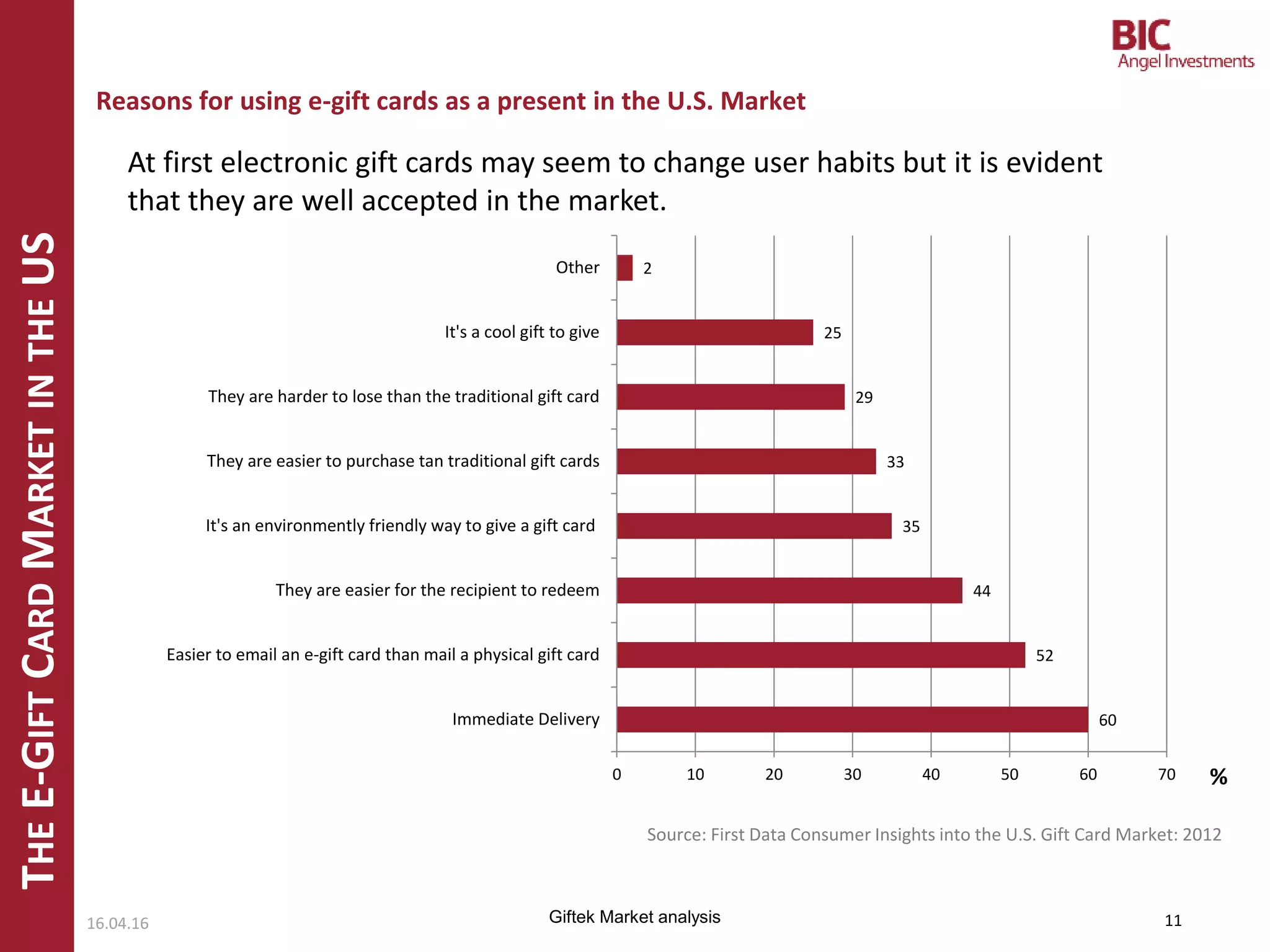 THEE-GIFTCARDMARKETINTHEUS
Reasons for using e-gift cards as a present in the U.S. Market
16.04.16 11Giftek Market analysis
60
52
44
35
33
29
25
2
0 10 20 30 40 50 60 70
Immediate Delivery
Easier to email an e-gift card than mail a physical gift card
They are easier for the recipient to redeem
It's an environmently friendly way to give a gift card
They are easier to purchase tan traditional gift cards
They are harder to lose than the traditional gift card
It's a cool gift to give
Other
%
Source: First Data Consumer Insights into the U.S. Gift Card Market: 2012
At first electronic gift cards may seem to change user habits but it is evident
that they are well accepted in the market.
 
