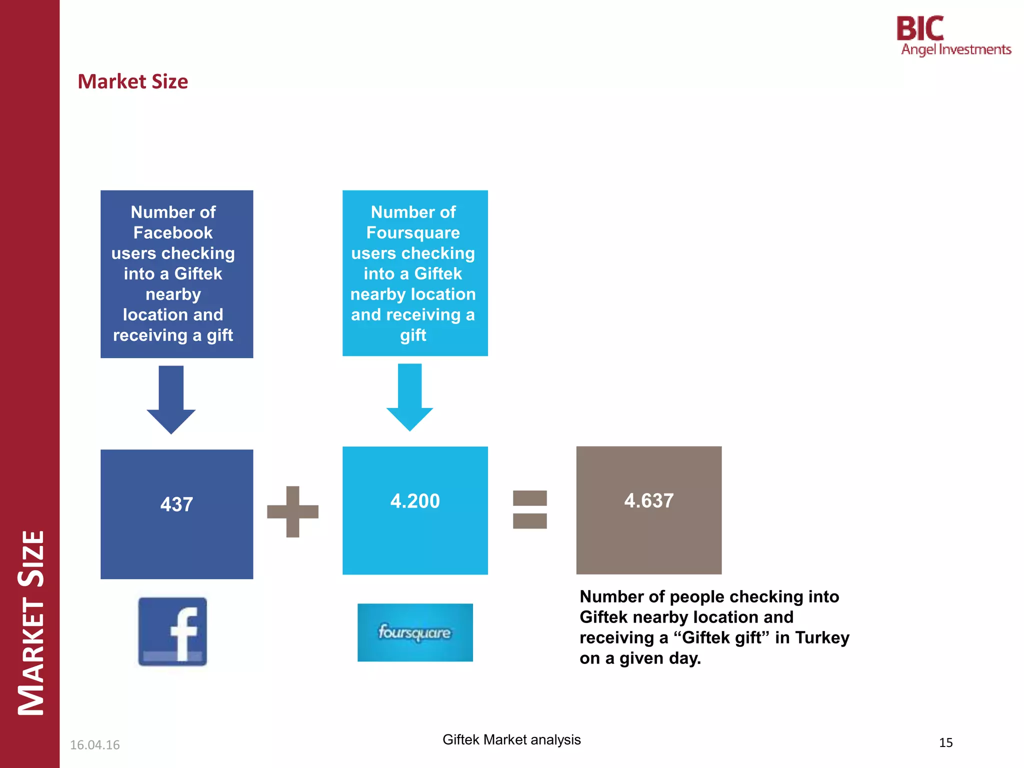 MARKETSIZE
Market Size
16.04.16 15Giftek Market analysis
40 millions
Number of
Foursquare
users checking
into a Giftek
nearby location
and receiving a
gift
4.200
Number of
Facebook
users checking
into a Giftek
nearby
location and
receiving a gift
437 4.637
+
Number of people checking into
Giftek nearby location and
receiving a “Giftek gift” in Turkey
on a given day.
 
