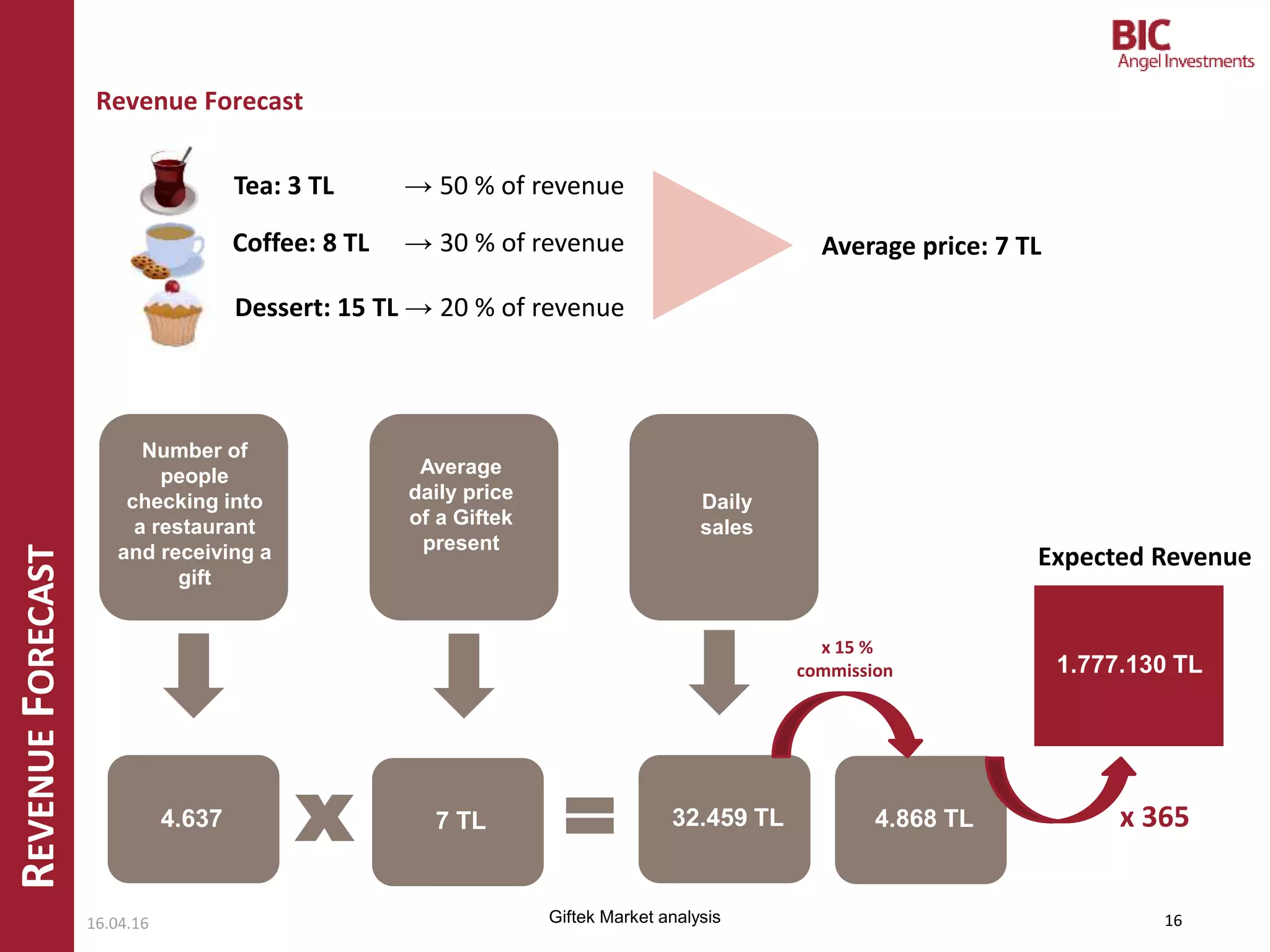 REVENUEFORECAST
Revenue Forecast
16.04.16 16Giftek Market analysis
Tea: 3 TL → 50 % of revenue
Coffee: 8 TL → 30 % of revenue
Dessert: 15 TL → 20 % of revenue
Average price: 7 TL
Number of
people
checking into
a restaurant
and receiving a
gift
4.637
Average
daily price
of a Giftek
present
7 TL
Daily
sales
32.459 TL
x = x 365
1.777.130 TL
Expected Revenue
4.868 TL
x 15 %
commission
 