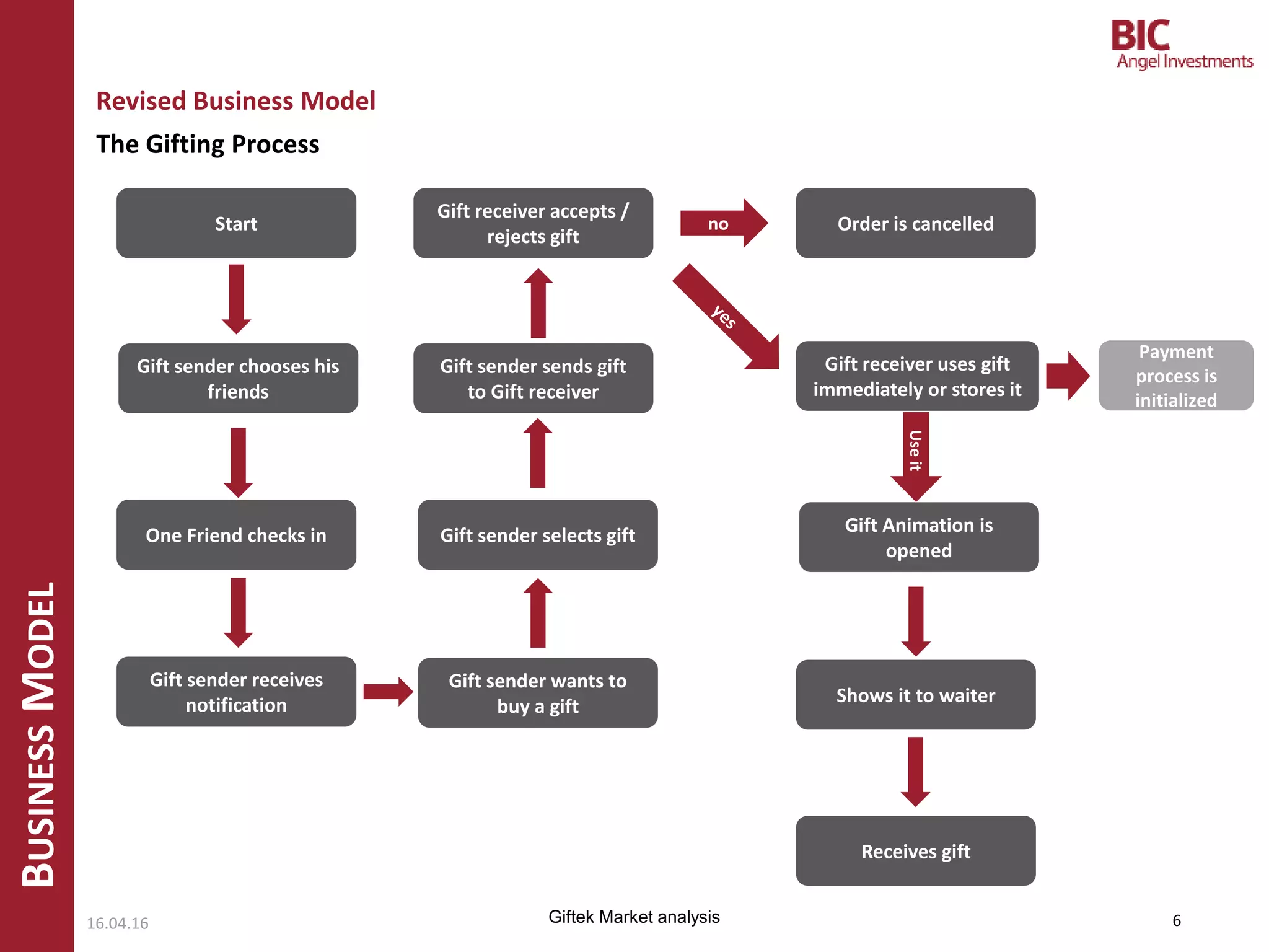 BUSINESSMODEL
Revised Business Model
16.04.16 6Giftek Market analysis
Start
Gift sender chooses his
friends
One Friend checks in
Gift sender receives
notification
Gift sender wants to
buy a gift
Gift sender selects gift
Gift sender sends gift
to Gift receiver
Gift receiver accepts /
rejects gift
Gift receiver uses gift
immediately or stores it
no Order is cancelled
Useit
Gift Animation is
opened
Shows it to waiter
Receives gift
Payment
process is
initialized
The Gifting Process
 