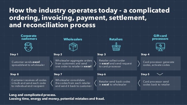 Plastic Gift Cards Into Corporate Digital Currency
