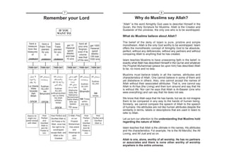 7                                                                                  8

                  Remember your Lord                                                                    Why do Muslims say Allah?
                                                                                              “Allah” is the word Almighty God uses to describe Himself in the
                                                                                              Quran, the Holy Scripture for Muslims. Allah is the Creator and
                                   IF YOU                                                     Sustainer of the universe, the only one who is to be worshipped.
                                  WANT TO
                                                                                              What do Muslims believe about Allah?

   have a
                                                                                              The belief of the deity of Islam is pure, pristine and simple
                have a         have                             have all
  treasure     Palm Tree       Trees
                                                 get 10        your sins get 1000             monotheism. Allah is the only God worthy to be worshipped. Islam
  form the                                      Hasanat         forgiven Hasanat              offers the monotheistic concept of Almighty God to be absolute,
                planted       planted
 treasures                                        (good        even if its  (good             perfect, without any deficiencies, without any partners and without
                for you       for you
     of                                          deeds)          volume    deeds)             comparing Allah to anything that he has created.
                   in            in
                                                and lose        was that OR lose
  JANNAH       JANNAH         JANNAH             10 sins       of the sea 1000 sins           Islam teaches Muslims to have unwavering faith in the belief, in
                                                                                              exactly what Allah has described Himself in the Qur'an and whatever
                                                                                              His Prophet Muhammad (peace be upon him) has described Allah
  THEN SAY     THEN SAY       THEN SAY           THEN SAY       THEN SAY       THEN SAY
                                                                                              to be, no more and no less.

                                                                                              Muslims must believe totally in all the names, attributes and
                                                                                              characteristics of Allah. One cannot believe in some of them and
                                                                               Subhan         yet disbelieve in others. Also, one cannot accept the names of
                                                                  Subhan       ALLAH          Allah without their associated attributes. That is, one cannot say
  La Hawla Subhan                                                 ALLAH                       Allah is Al-Hye (the Living) and then turn around and say that He
    Wala    ALLAH       Subhan                                      wa                        is without life. Nor can he says that Allah is Al-Baseer (one who
   Quwata               ALLAH                     Allahuma
              wa                                              Bihamdihi
    illah  Bihamdihi wAlhamdulillah
                                                  Sally Ala                      100          sees everything) and can say that He does not see.
                      wa La illaha                Nabiyena                      tomes
    Billah
                               illa Allah        Muhammad
                                                 Salla Allahu 100 Times
                                                                                              We know that Allah says that He has hands, but we do not imagine
                                wAllahu
   once         once             Akbar             Alihi wa     within                        them to be compared in any way to the hands of human being.
                                                   Sallam      one day                        Similarly, we cannot compare the speech of Allah to the speech
                                once              10   times                                  of humans. His attributes are not like human attributes despite the
                                                                                              similarity in terms, labels or descriptions that are used in Islam to
                                                                                              refer to Allah.
 there’s no      How       How Perfect and        O Allah, Pray      How           How
 might nor      Perfect    Glorified Allah is,       on our         Perfect     Perfect and   Let us turn our attention to the understanding that Muslims hold
power except     and        All Praise is for       Prophet          and         Glorified
 with Allah    Glorified                                           Glorified     Allah is
                                                                                              regarding the nature of Allah:
                           Allah, none has        Muhammad,
                Allah is                                            Allah is
                            the right to be        may peace                                  Islam teaches that Allah is the ultimate in His names, His attributes
                and All                                             And All
                             worshipped                and
               Praise to                                           Praise to                  and His characteristics. For example, He is the All Merciful, the All
                  him      except Allah, and      blessings be        him                     Loving, and All Just and so on.
                              Allah is the            upon
                                Greatest               him
                                                                                              Allah is one, alone, worthy of all worship. He has no partners
                                                                                              or associates and there is none other worthy of worship
                                                                                              anywhere in the entire universe.
 