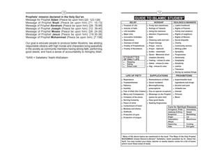 13                                                                                14
Prophets’ mission declared in the Holy Qur’an
Message for Prophet Adam (Peace be upon him) [20: 123-126]
                                                                                         GUIDE TO ISLAMIC STUDIES*
Message of Prophet Noah (Peace be upon him) [71: 10-13]                           BELIEF                        WORSHIP                 DEALINGS & MANNERS
Message of Prophet Abraham (Peace be upon him): [26: 78-89]                Purpose of Life.             Purity and cleanliness.          Lawful livelihood
Message of Prophet Joseph (Peace be upon him): [12: 39-40]                 Articles of faith.           Rulings of Taharah.              Rights of Parents
Message of Prophet Moses (Peace be upon him): [26: 24-26]                  Life hereafter               Using the restroom.              Family and relations
Message of Prophet Jesus (Peace be upon him): [19:30-36]                   Major sins                   Ablution (Tayammum)              Rights of neighbors
Message of Prophet Mohammad (Peace be upon him): [7:158]                   Innovation forbidden         Bath.                            Rights of Women
                                                                           Repentance                   Cleaning nails and hair.         Social etiquette
Our goal is educate people to produce better Muslims, law abiding          Oneness of Allah             Prayer timings                   Charity
responsible citizens with high morals and characters living peacefully     Finality of Prophethood.     Prayer - how to                  Community service
in the society as community members having strong faith, performing        Finality of Revelation.      Prayer - Optional                Writing a Will
good deeds, and have a sense of accountability to Almighty Allah.                                       Arabic - essentials              Sympathy
                                                                                                        Quran - Memorize short           Forgiveness
*SAW = Sallallaho 'Alaihi-WaSallam                                        ETIQUETTES                    chapters (Surahs)                Generosity
                                                                          OF DAILY LIFE                 Fasting - virtues & rules.       Hospitality
                                                                               Sleeping
                                                                               Eating                   Zakah - virtues & rules.         Simplicity
                                                                               Dress code               Hajj - virtues & rules.          Justice
                                                                                                                                         Tolerance
                                                                                                                                         Giving up useless things

                                                                             LIFE OF PIETY               SUPPLICATIONS                    PROHIBITIONS
                                                                          Repentance                    Remembrance of Allah.            Impermissible food
                                                                          Trustworthiness               Quran recitation                 ingredients and drugs
                                                                          Patience                      Morning/Evening                  Alcohol and pork
                                                                          Humility                      prescriptions                    Unlawful sex
                                                                          Fear of Allah (the Creator)   Dua on special occasions         Interest
                                                                          Mercy and Compassion.         Blessings on the Prophet         Pictures
                                                                          Company of the pious.         (peace be upon him)              Music
                                                                          Serving humanity.             Easy good deeds.
                                                                          Peace of mind.                Seeking forgiveness.
                                                                          Contentment of heart.
                                                                                                                                  Cure for Spiritual Diseases
                                                                          Modesty and shame.                                      Arrogance, Pride      Immodesty
                                                                          Gratitude.                                              Jealousy & Envy       Greed
                                                                          Protection of eyes.                                     Suspicion             Backbiting
                                                                          Protection of tongue.                                   Anger                 Lie
                                                                                                                                  Ostentation           Miserliness
                                                                                                                                  (Reya)
                                                                                                                                  Hypocrisy             Cursing
                                                                                                                                  Hate                  Evil gaze




                                                                         * Many of the above topics are mentioned in the book “The Ways of the Holy Prophet
                                                                         MUHAMMAD (Uswai Rasool-e-Akram)” Sallallahu ‘alaihi wasallam by Dr. Abdul Hai
                                                                         Aarfi. You may contact your Imam, teacher or nearby Islamic center for a list of books
                                                                         which cover these areas of study.
 