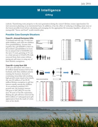 M Intelligence
Gifting
July 2016
outlook. Transferring some property to the next generation during the senior’s lifetime creates opportunities for
trial succession planning on an incremental basis. In addition, it has the effect of reducing or holding estate taxes at
the lowest possible level, before calculating and arranging for the appropriate life insurance liquidity—all part of a
manageable “freeze and fund” wealth transfer plan.
Possible Case Example Situations
Case #1—Annual Exclusion Gifts
A husband and wife age 55 with two
adult children, each with two children
(four grandchildren). Assume that
together they gift $28,000 to their six
descendants (grandchildren in trust)
for an annual total of $168,000 over
the next 15 years, growing at 5% net
to a final amount of $3,625,199, fully
removed from their estate without
paying any gift taxes or using any of
their lifetime exemptions.
Case #2—Lump Sum Gift
A 60-year old widow who owns a
$3 million family business left by her
husband, with three children actively
running the business. Instead of
continuing ownership with resulting
high growth estate-taxed at her death,
she uses $3 million of her $5.45
million lifetime exemption to gift her
interest equally among the children.
At an assumed continued 10%
growth rate, the business interest
will grow to $47,589,279 over the
next 30 years of her life expectancy.
Making the gift will have removed the
$44.6 million of subsequent post-gift
appreciation from the reach of estate
taxes at her death.
4
 