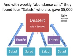 And with weekly “abundance calls” they
found four “Salads” who also gave $5,000
Dessert
Tally = $30,000
Entrée
Salad Salad...