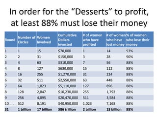 In order for the “Desserts” to profit,
at least 88% must lose their money
Round
Number of
Circles
Women
Involved
Cumulativ...