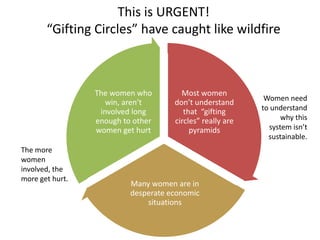 This is URGENT!
“Gifting Circles” have caught like wildfire
Most women
don’t understand
that this type of
growth always
has a collapse
Many women are in
desperate economic
situations
The women who
profit don’t see
other women in
the subsequent
circles get hurt
Women need
to understand
the math on
why this
system isn’t
sustainable.The more
women
involved, the
more get hurt.
Turning $5k
into $40k is
very alluring
 