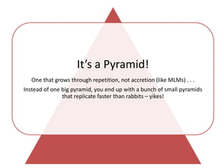 It’s a Pyramid!
One that grows through repetition, not accretion (like MLMs) . . .
Instead of one big pyramid, you end up ...