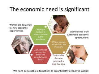 The economic need is significant
Over 24 million
women live
below the
poverty line in
the US
25% of women
with infants live
in poverty
Only 6% of
mothers in
poverty receive
public
assistance
Women are desperate
for new economic
opportunities
That enable
them to
provide for
their families
Women need truly
sustainable economic
opportunities
We need sustainable alternatives to an unhealthy economic system!
 