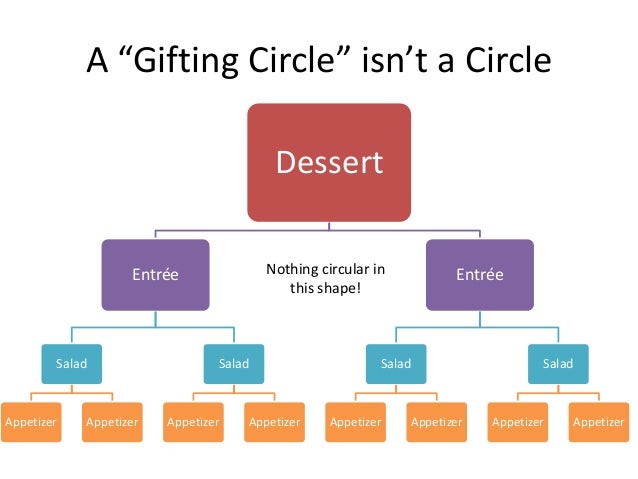 the problem with gifting