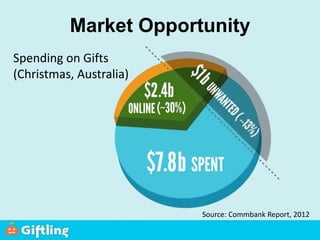 Market Opportunity
Source: Commbank Report, 2012
Spending on Gifts
(Christmas, Australia)
 