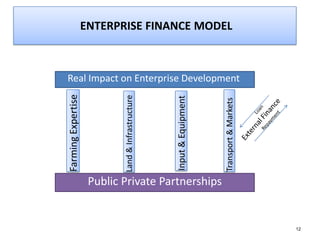Gift mafuleka :cutting edge agric value chain financing | PPTX